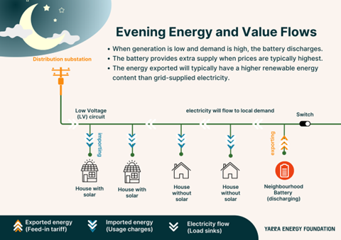 YEF Evening energy flows
