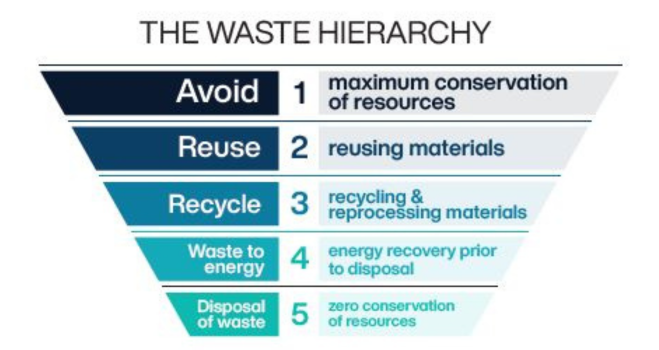 The waste hierarchy