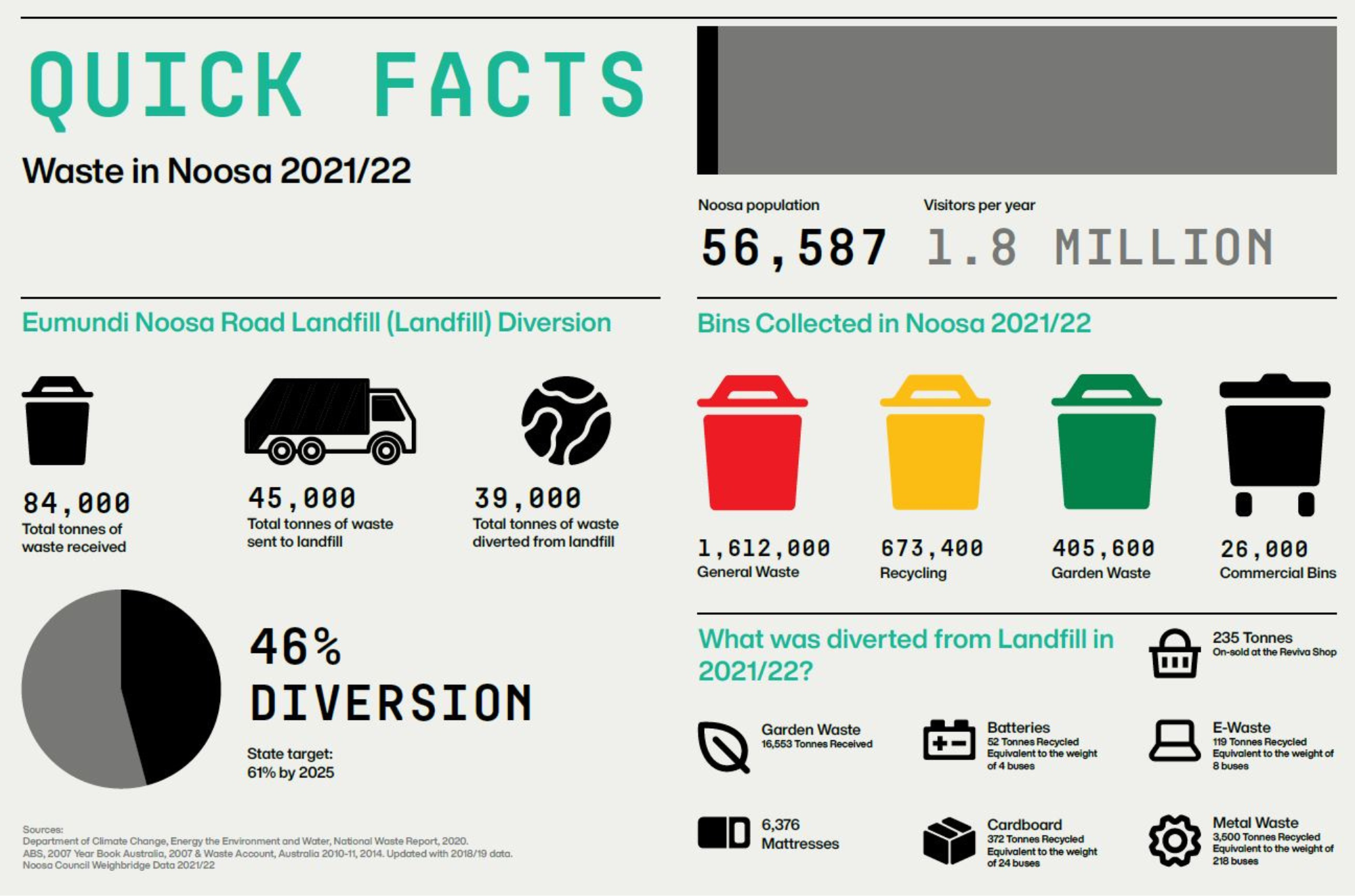 Waste quick facts