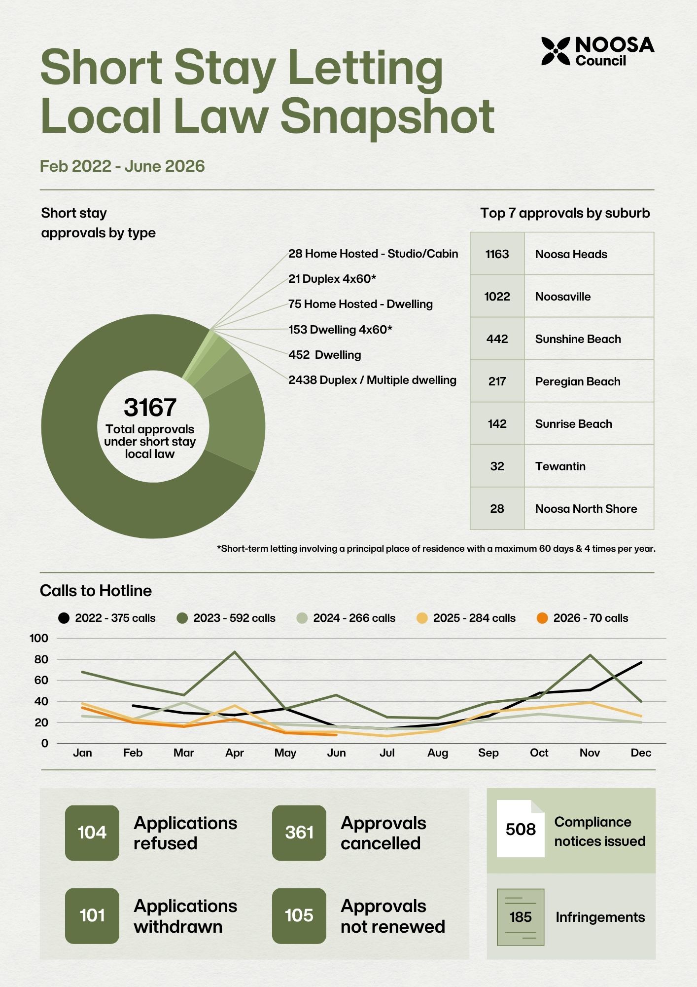 Short Stay Snapshot Feb 2022-June 2026