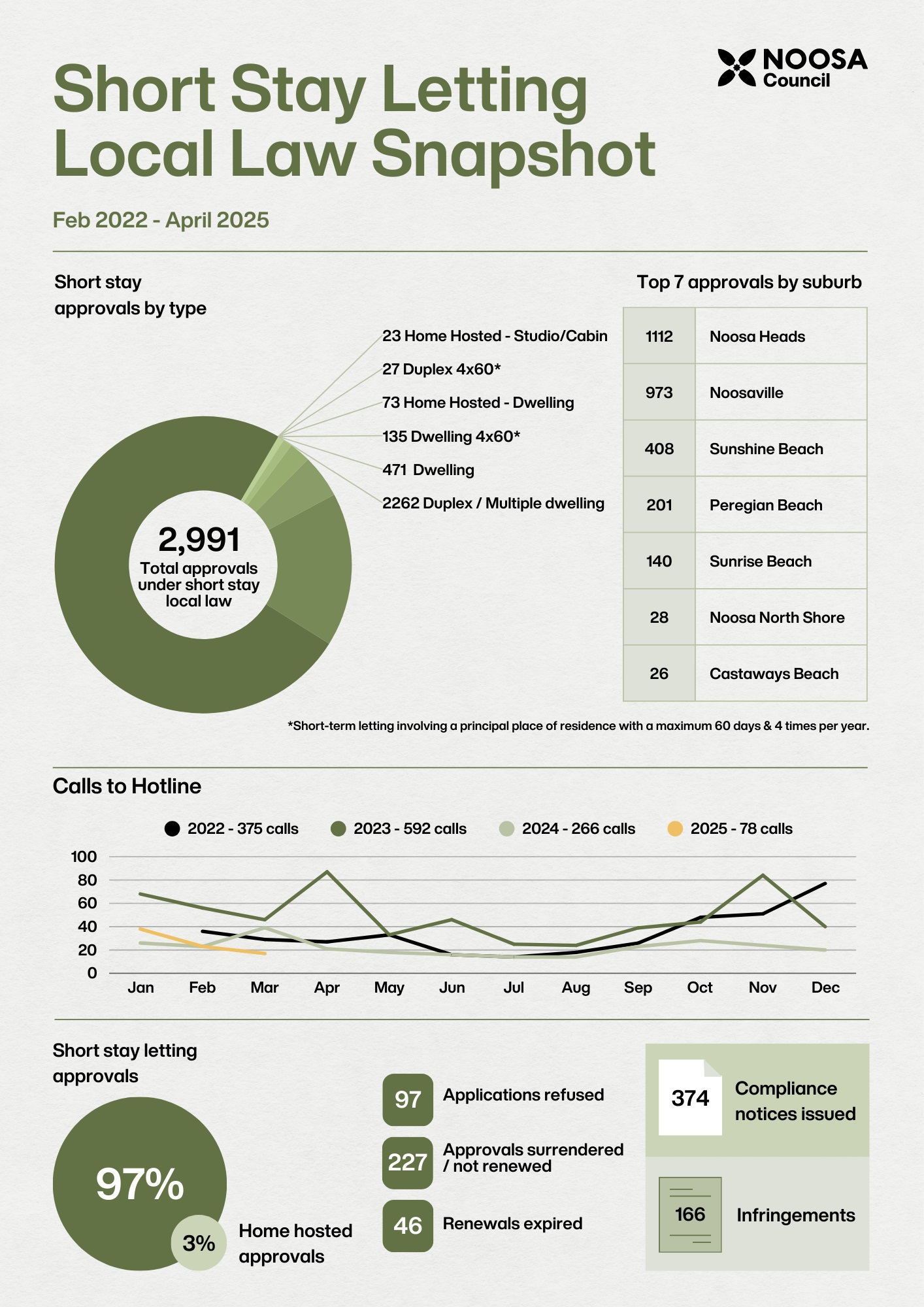 Short Stay Snapshot Feb 2022 - April 2025