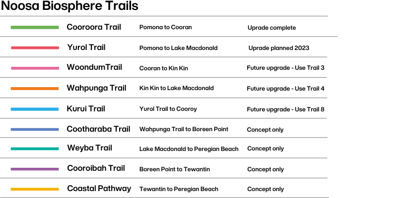 Noosa biosphere trail legend
