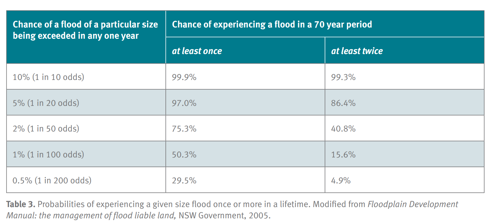 Probabilities of experiencing a given size flood once or more in a lifetime.