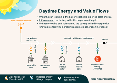 YEF Daytime Energy flows
