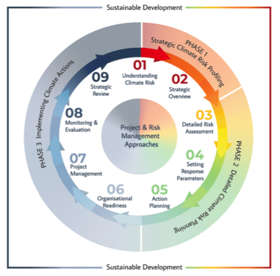 Climate risk management framework